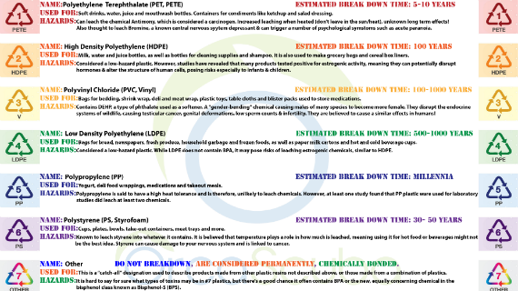 Resin Identification Code